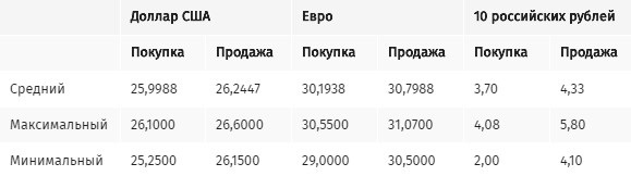 Курс доллара в обменниках Киева повысился
