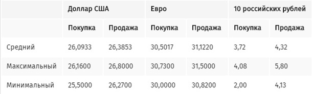Курс продажи евро в обменниках Киева резко вырос
