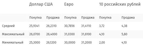 В киевских обменниках подешевел доллар