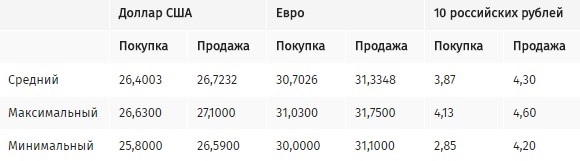 В обменниках Киева подорожал доллар