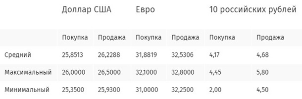 Валюта в обменниках вернулась к росту