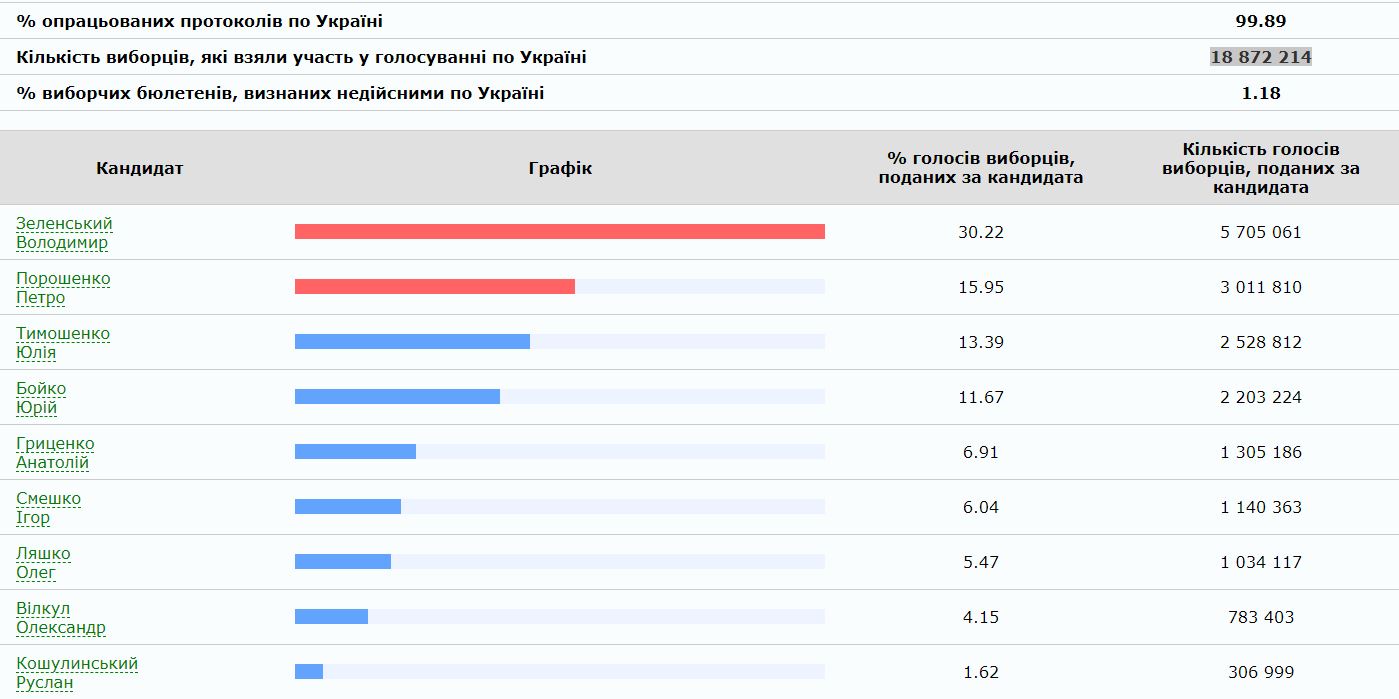 Подсчитано 99,9% протоколов: у Порошенко 3 млн голосов, у Зеленского — 5,7 млн