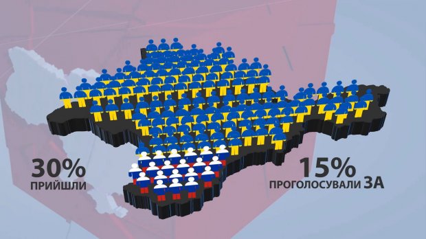 5 років з дня псевдореферендуму в Криму: якими були справжні цифри