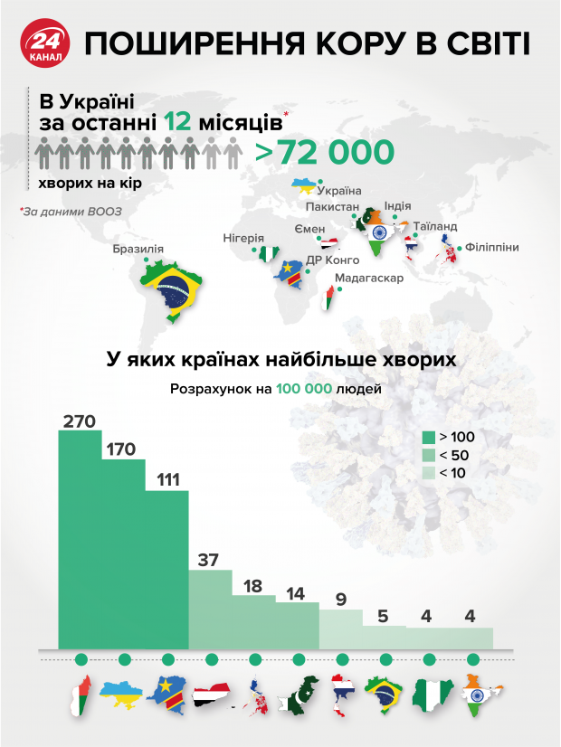 70% усіх випадків кору в Європі зафіксовані в Україні