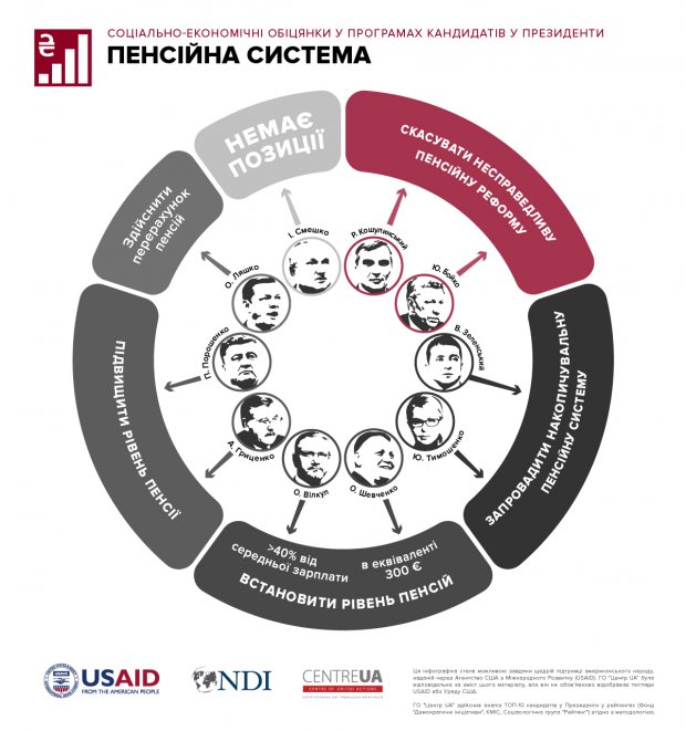 Аукціон президентської щедрості: соціально-економічна політика у програмах кандидатів