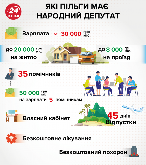 Безкоштовне лікування, гроші на квартиру та відпустка: які пільги мають народні депутати
