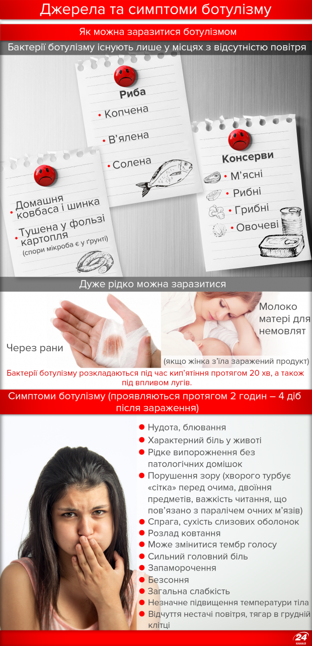 Ботулізм в Україні: причини, симптоми та профілактика