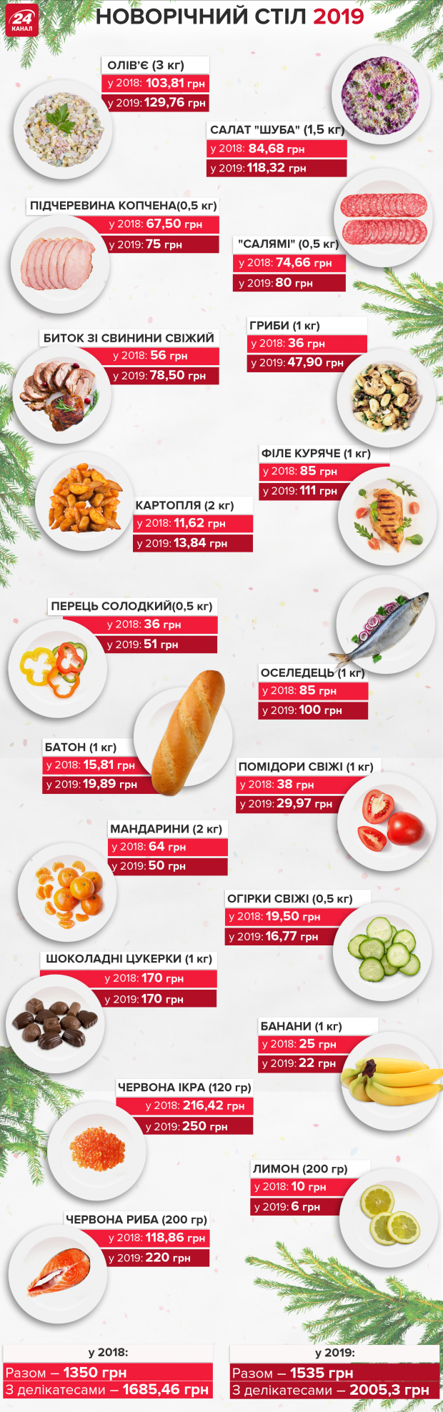 Ціни на новорічний стіл-2019: скільки грошей готувати