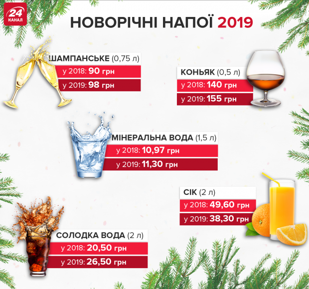 Ціни на новорічний стіл-2019: скільки грошей готувати