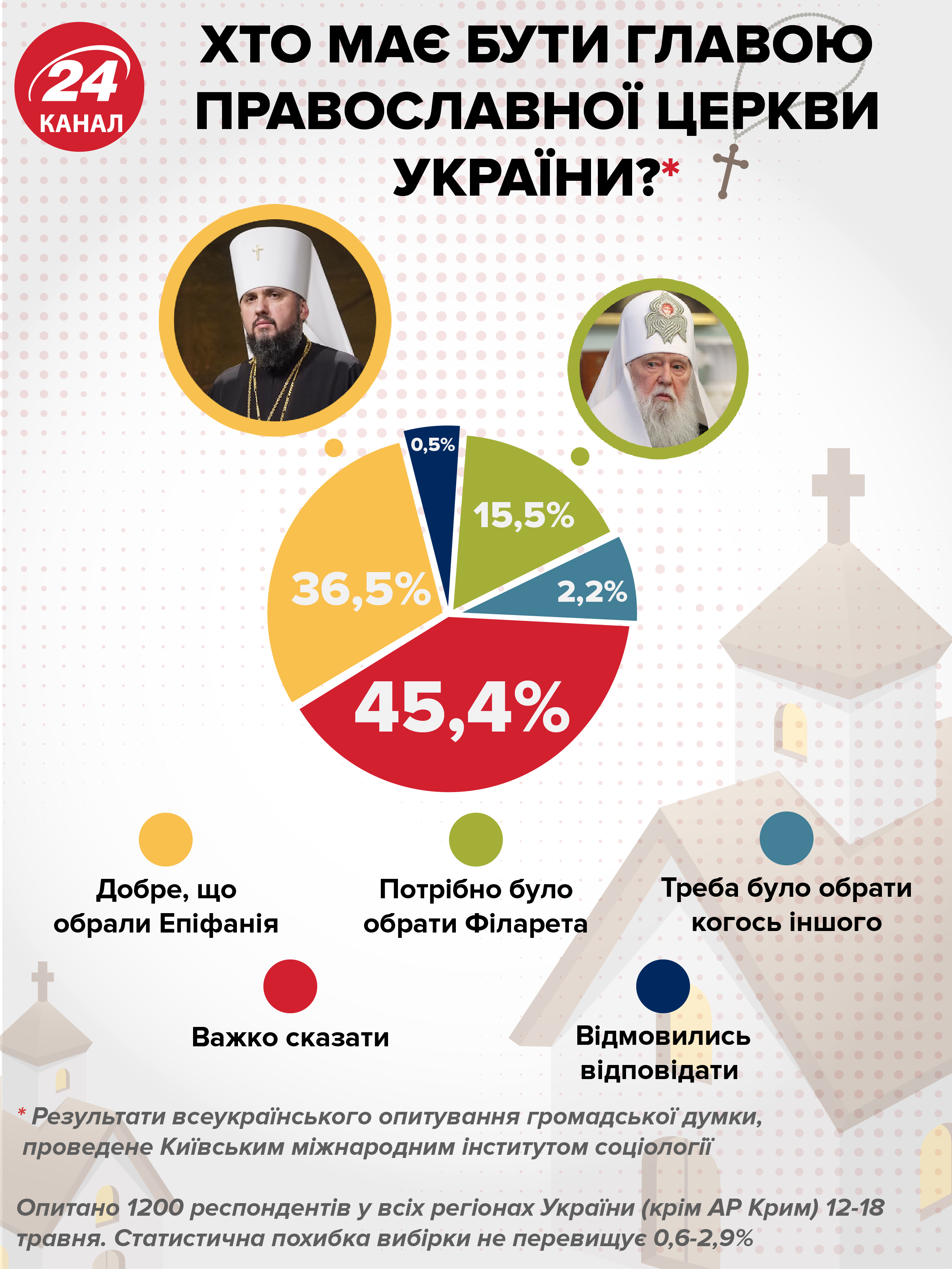 До ПЦУ приєднуються все менше парафій: яка причина