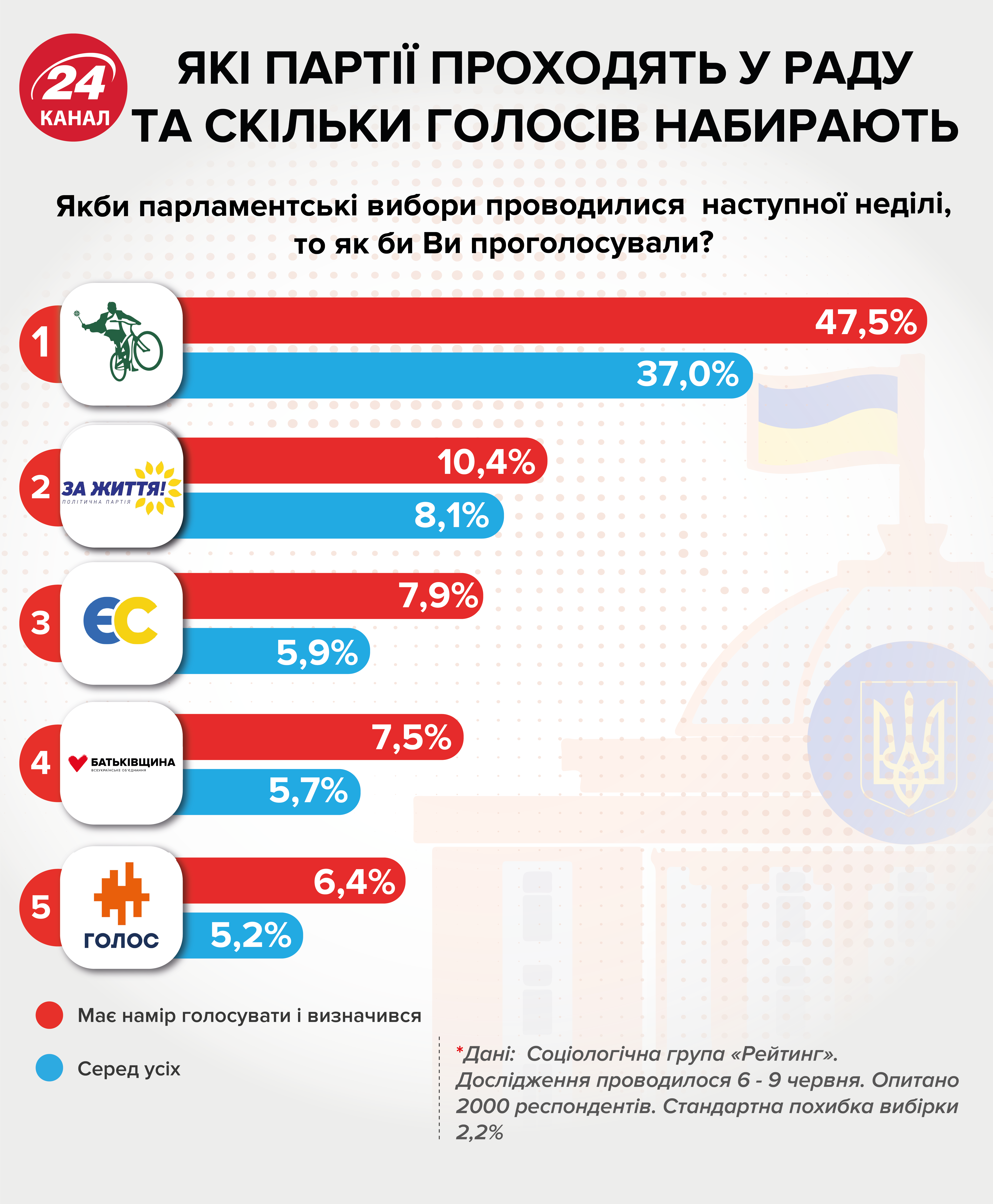 Головні новини 15 червня: потужний вибух у центрі Києва, Україна – чемпіон світу з футболу