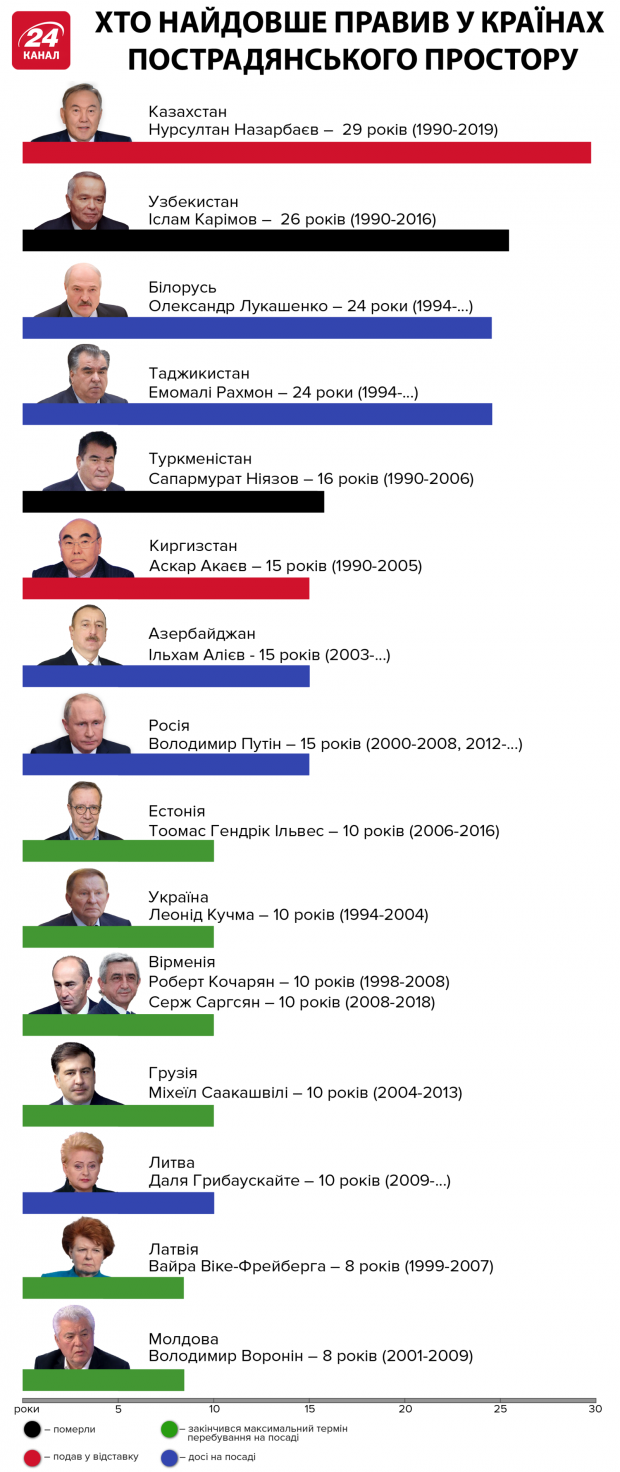 Хто найдовше був президентом у країнах колишнього СРСР