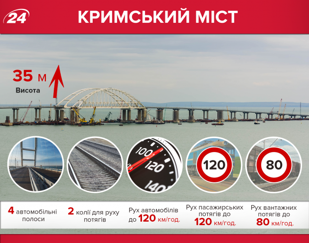 Кримський міст: історія, критика та небезпеки російської авантюри