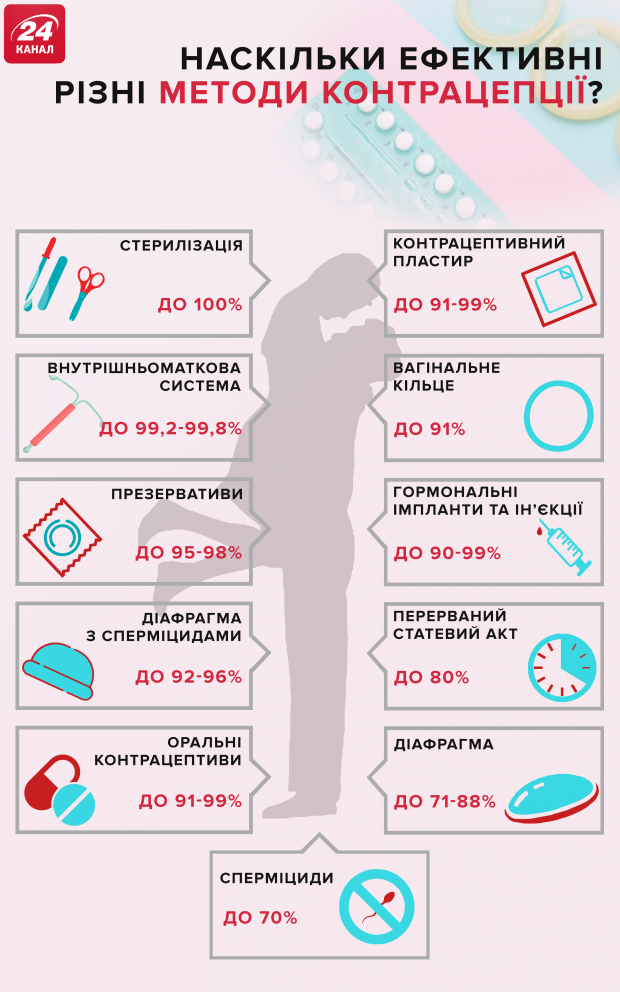 Методи контрацепції для жінок та чоловіків: ефективність та побічні ефекти