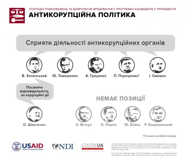 Ніщо не зупинить покарання, час якого настав: кандидати у президенти про боротьбу з корупцією