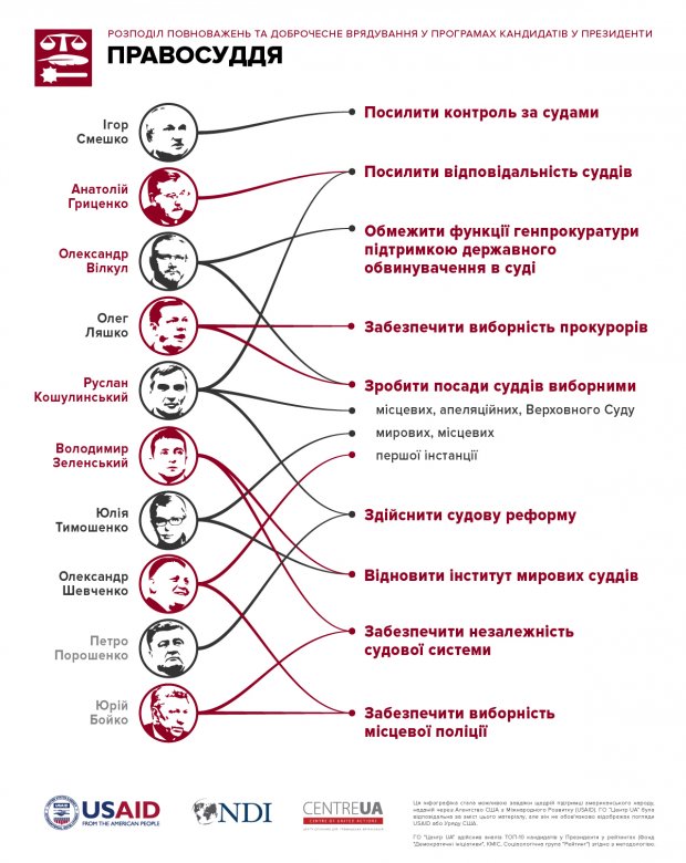 Ніщо не зупинить покарання, час якого настав: кандидати у президенти про боротьбу з корупцією