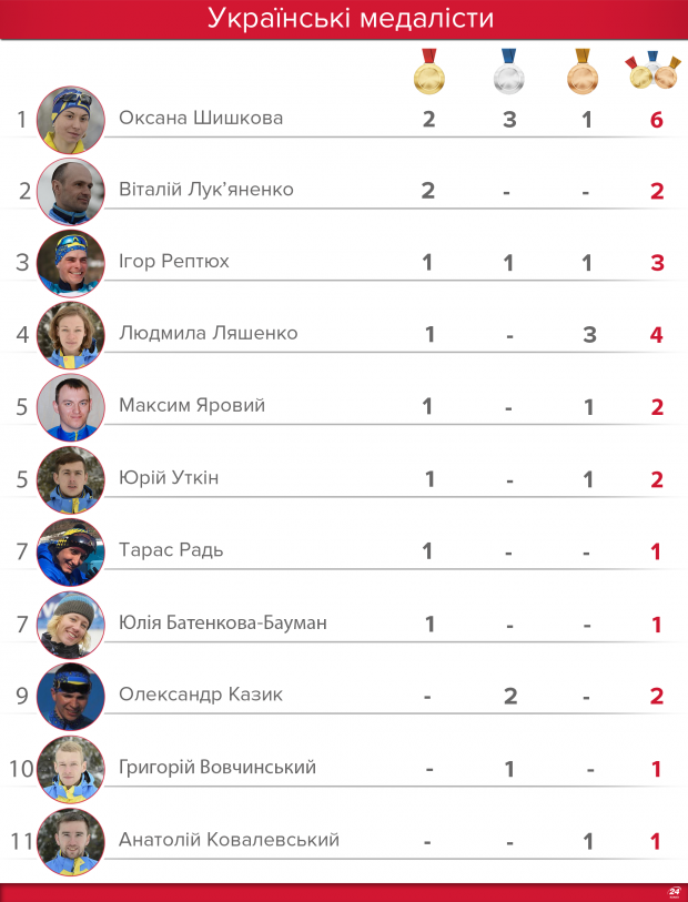 Паралімпіада-2018: усі медалі України