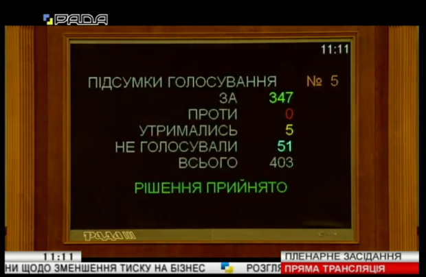 Рада ухвалила закон про зменшення тиску на бізнес