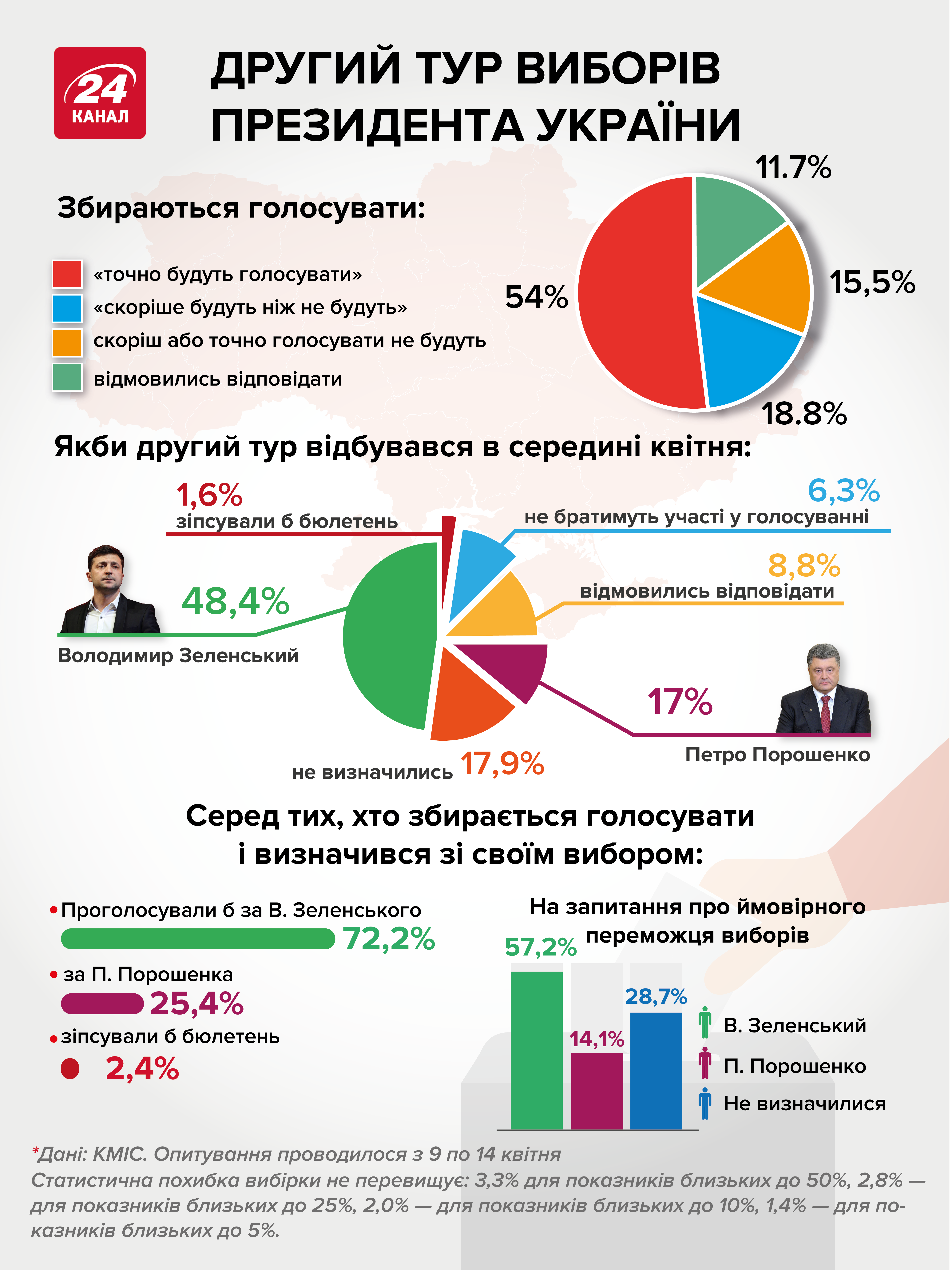 Що обіцяють Порошенко та Зеленський: все, що потрібно знати