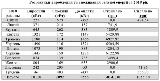 Сонячна електростанція для дому: результати роботи за повний рік