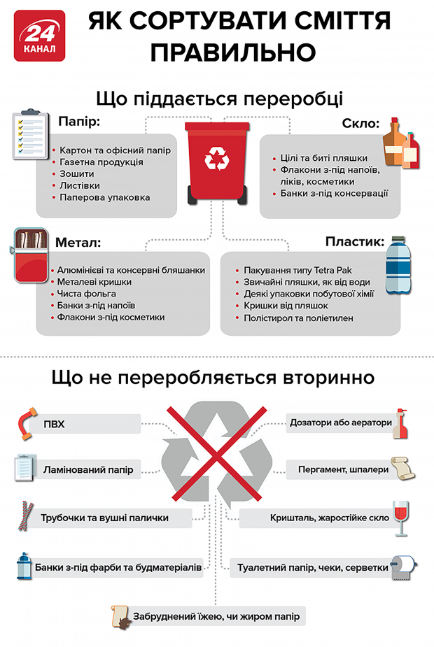 Сортування сміття: яка ситуація в Україні і що про це треба знати