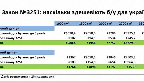 Таємниці навколо вето Порошенка на зменшення акцизів на б/у легкові авто