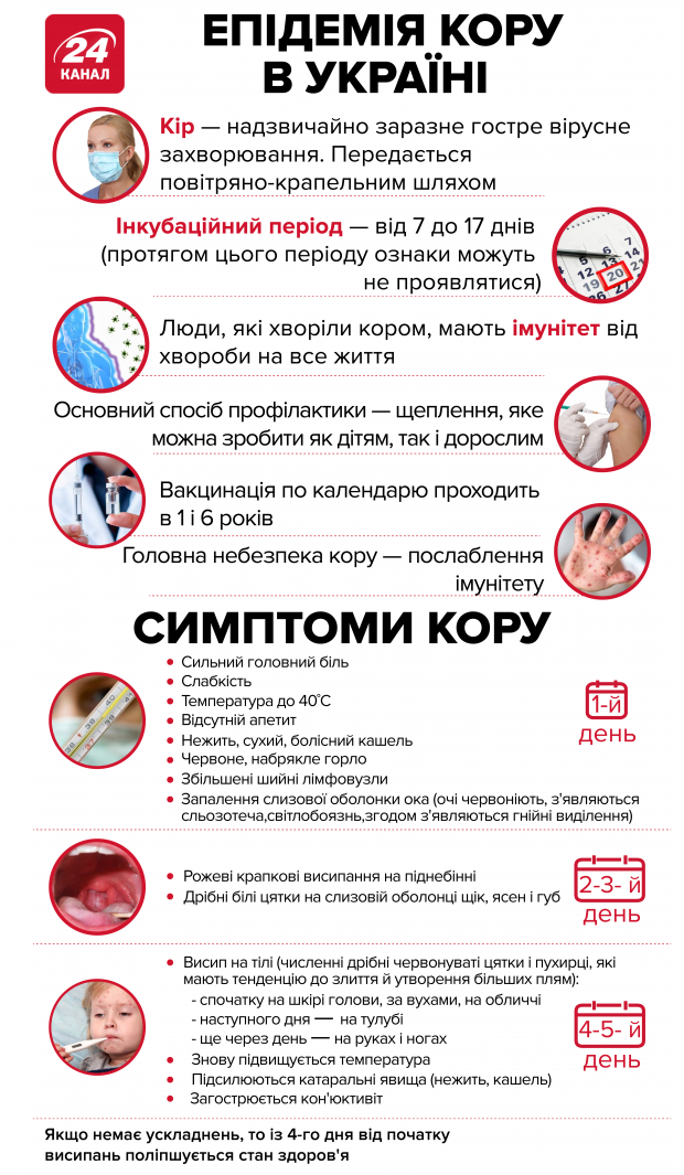 Україна очолила світовий антирейтинг за кількістю хворих на кір