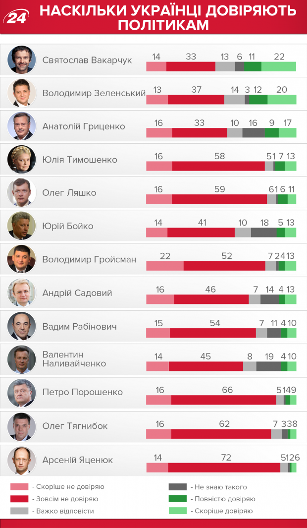 Українці довіряють Вакарчуку і Зеленському більше, ніж президентові: рейтинг