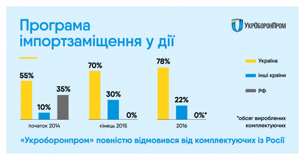 Укроборонпром закуповує російські комплектуючі до гелікоптерів