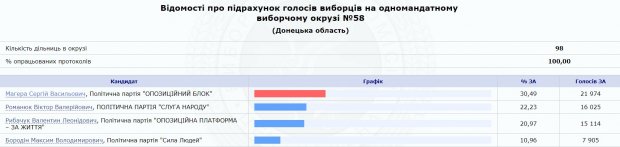 В Маріуполі на мажоритарних округах перемогли екс-члени Партії регіонів