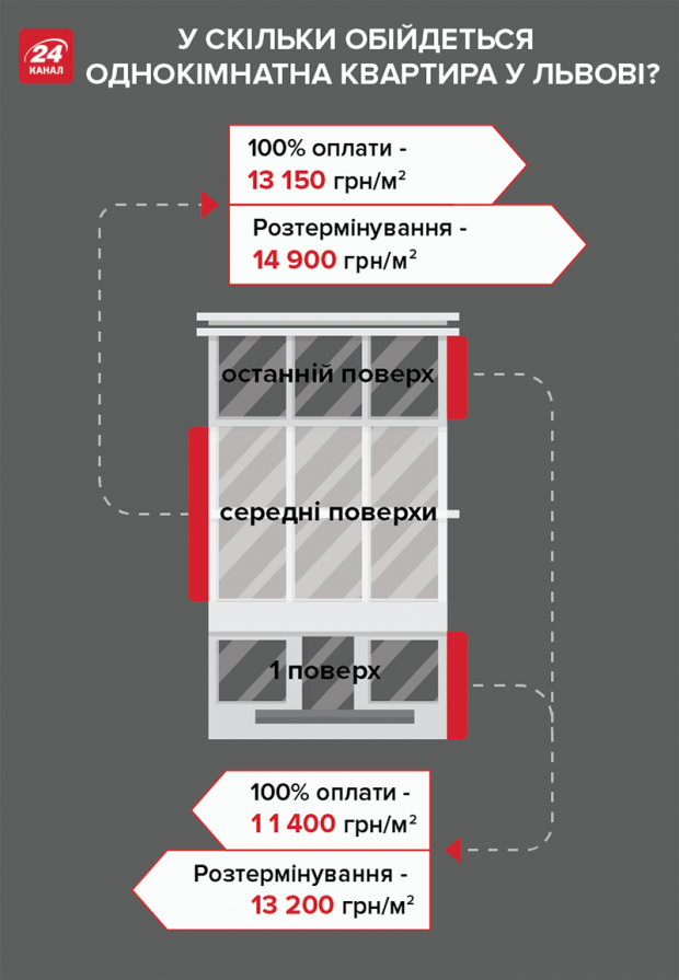 Власна квартира за 3 роки: вся правда про розтермінування