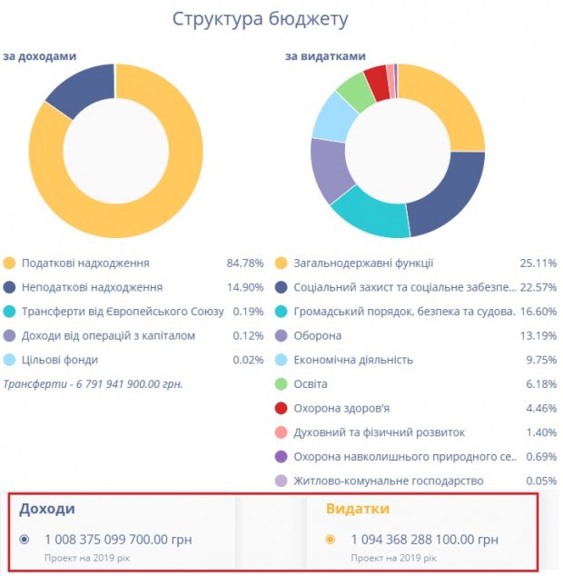 Яблучка за любов і вітер в кишенях: які сюрпризи для українців заклав уряд у бюджеті на 2019 рік