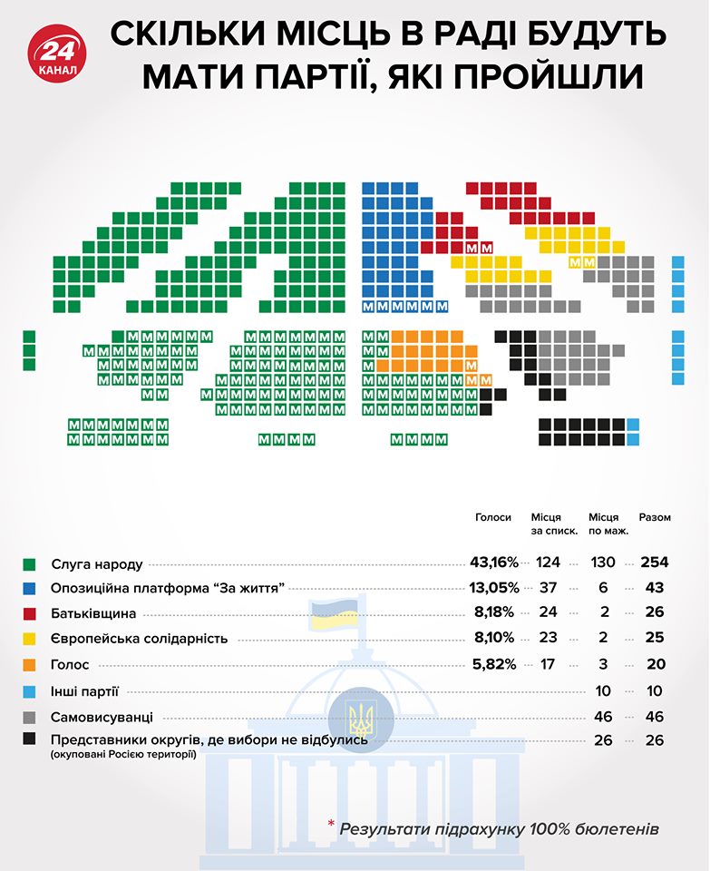 Які одіозні політики Порошенка не пройшли в Раду