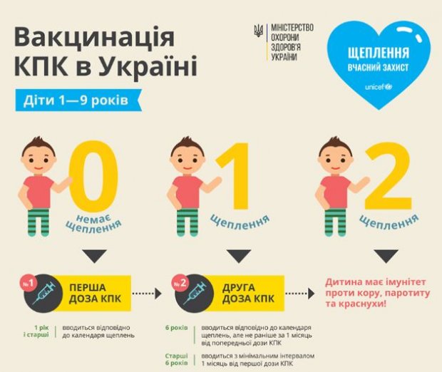 Як вберегтися від кору: все про вакцинацію