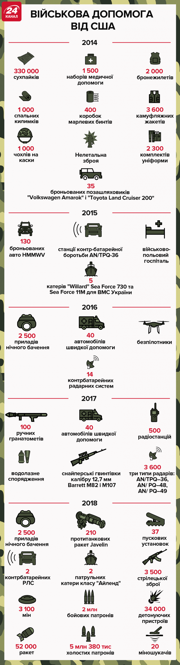 Яку зброю дали Україні США та скільки це коштувало: інфографіка