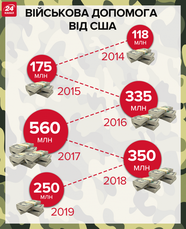 Яку зброю дали Україні США та скільки це коштувало: інфографіка