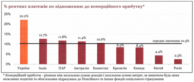 Закон 1210 зробить рентні ставки в Україні в 10 разів вищими, ніж у РФ, – PWC