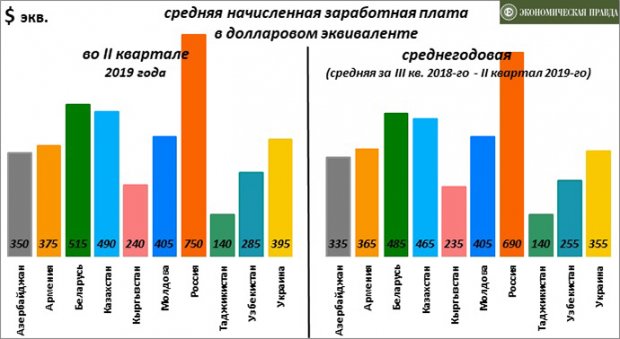 Зарплата в доларах в Україні нижча, ніж у половині країн СНД
