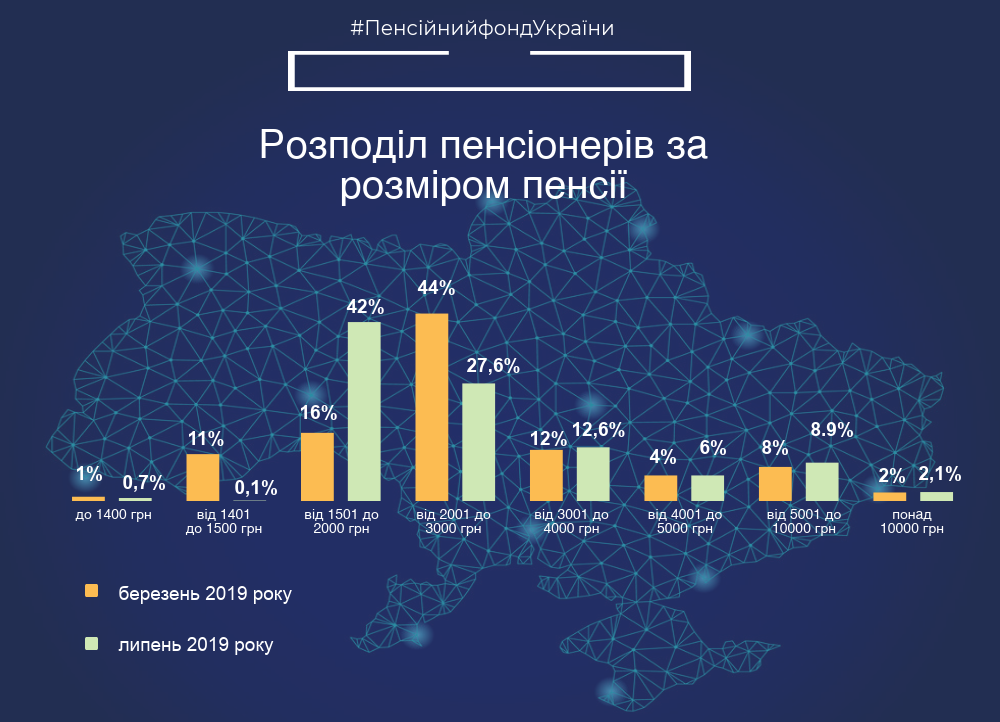 70% пенсионеров Украины получают до 3 тыс. грн (ИНФОГРАФИКА)