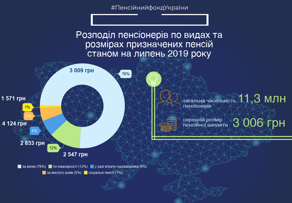 70% пенсионеров Украины получают до 3 тыс. грн (ИНФОГРАФИКА)