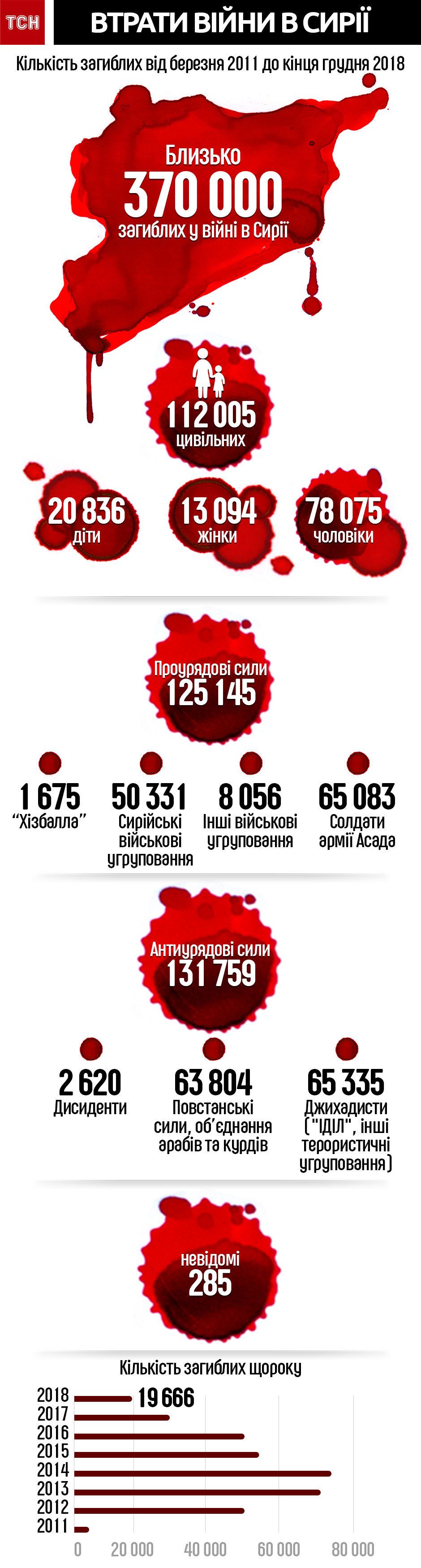 Более сотни тысяч гражданских и десятки тысяч детей. Количество погибших в Сирийской войне в инфографике