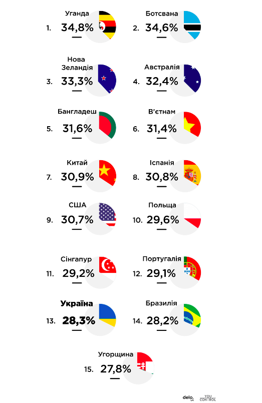 Бути більше ніж 30%: Країни з найбільшою кількістю жінок серед власників бізнесу