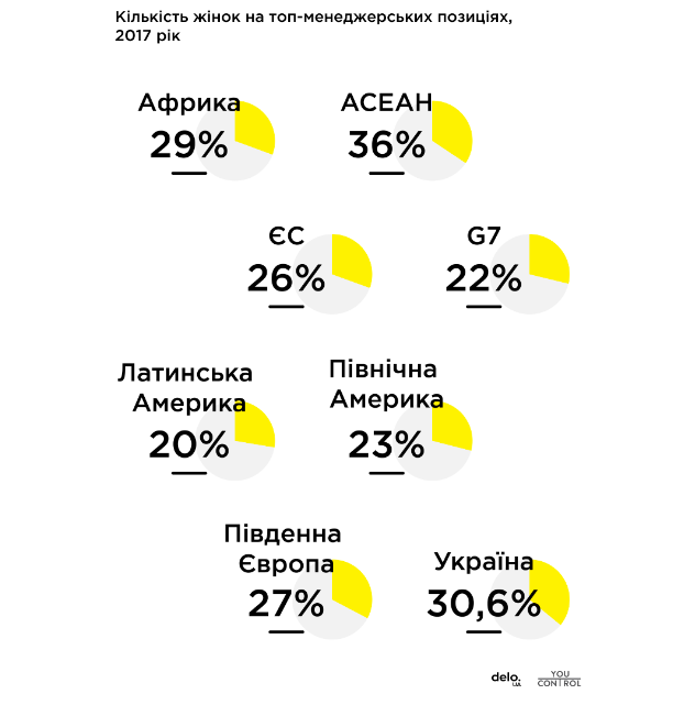 Бути більше ніж 30%: Жінки у бізнесі в Україні та світі