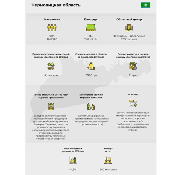 Чемпионат по инвестициям: Черновицкая областьСпецпроект