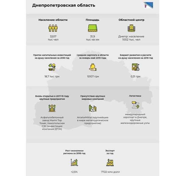 Чемпионат по инвестициям: Днепропетровская областьСпецпроект