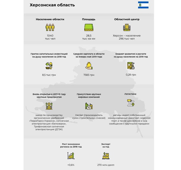 Чемпионат по инвестициям: Херсонская областьСпецпроект