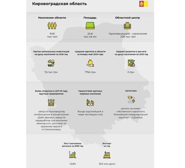 Чемпионат по инвестициям: Кировоградская область Спецпроект
