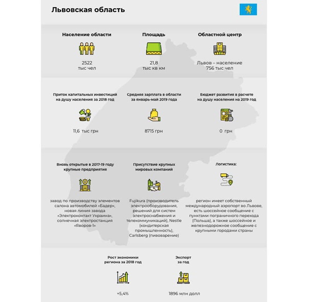 Чемпионат по инвестициям: Львовская областьСпецпроект