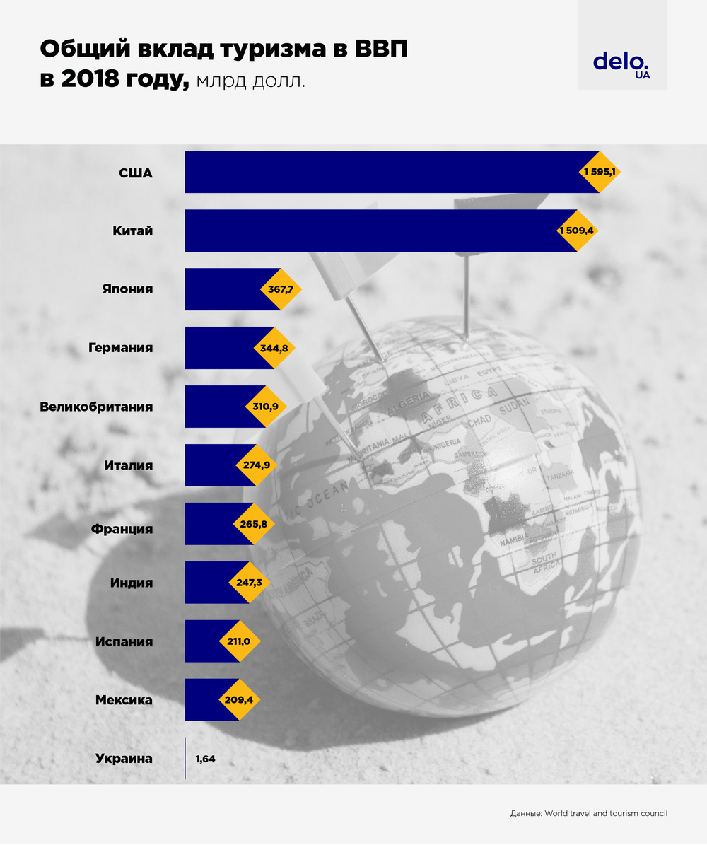 Destination-Ukraine: сколько Украина может зарабатывать на туризме 