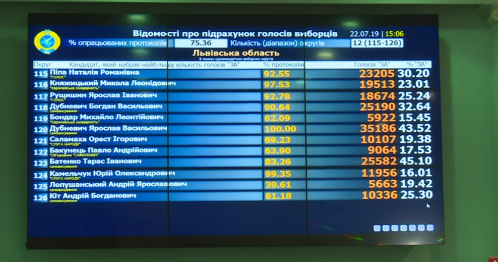 «Голос» заявил о вероятных фальсификациях в округе № 118, назвав одиозного политика